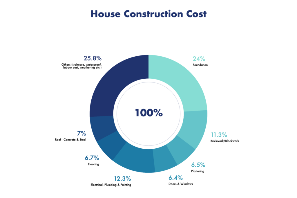 How Much Does It Cost To Build A 2 Floor House In India