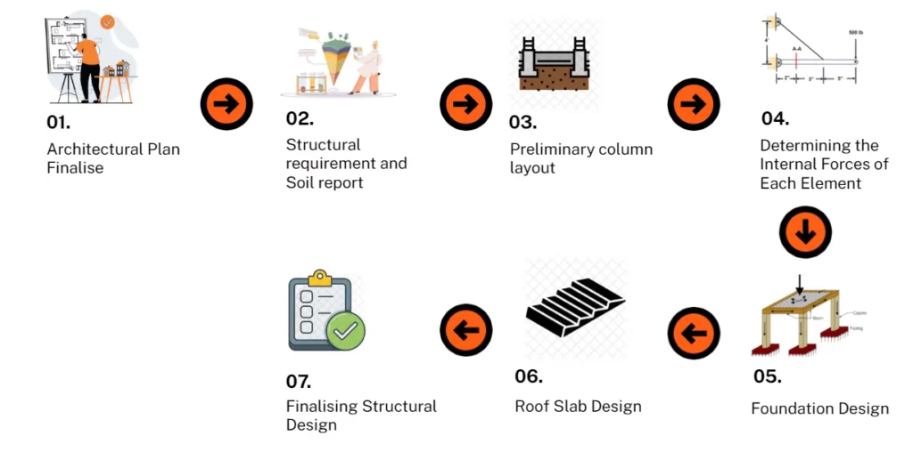 Structural Design Process Final...